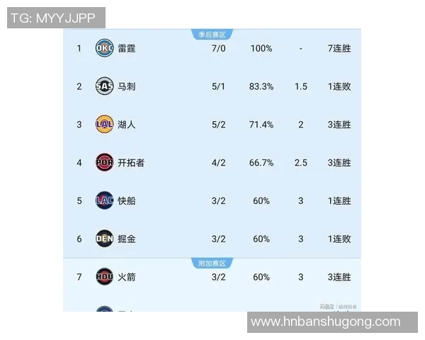 湖人队近期连胜收官，战绩攀升成为冠军大热门！